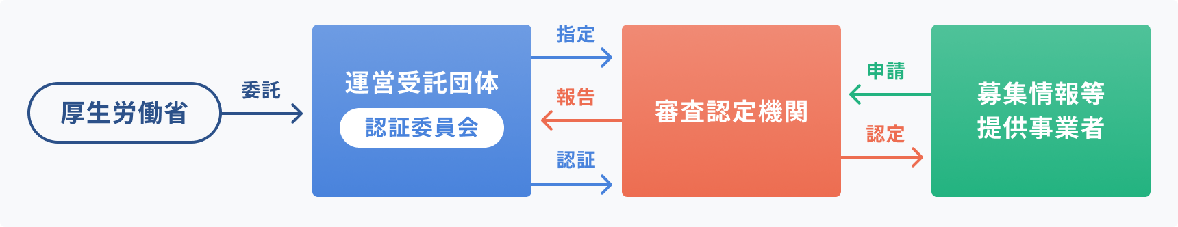 厚生労働省が運営受託団体（認証委員会）に委託し、認証委員会が審査認定機関を指定・認証する仕組みを示した図。審査認定機関は募集情報等提供事業者から申請を受け、審査後に認定を行い、その報告を認証委員会へ行う流れ