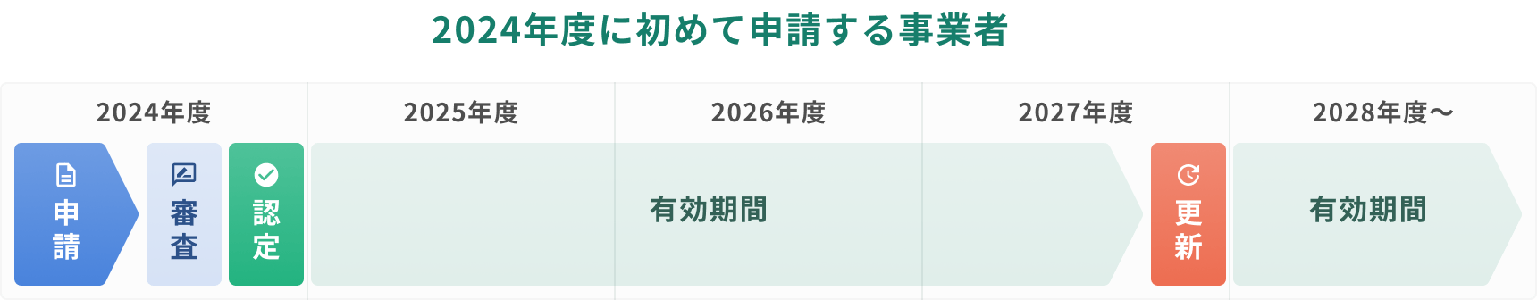 2025年度に初めて申請する事業者向けのスケジュールを示す図。2025年度に申請、審査、認定を経て、2026年度から2028年度までが有効期間。2028年度に更新手続きを行い、2029年度以降は再び有効期間となることが説明されている。