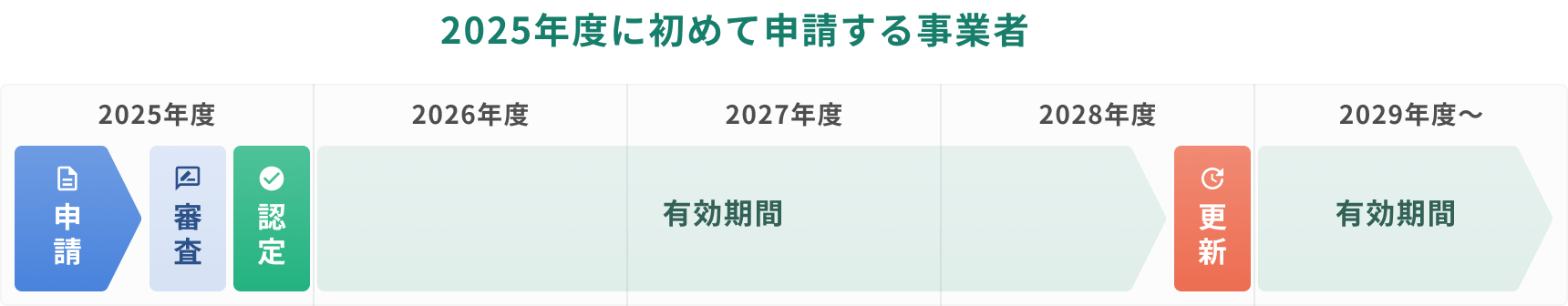 2025年度に初めて申請する事業者向けのスケジュールを示す図。2026年度に申請、審査、認定を経て、2027年度から2098年度までが有効期間。2029年度に更新手続きを行い、2030年度以降は再び有効期間となることが説明されている。