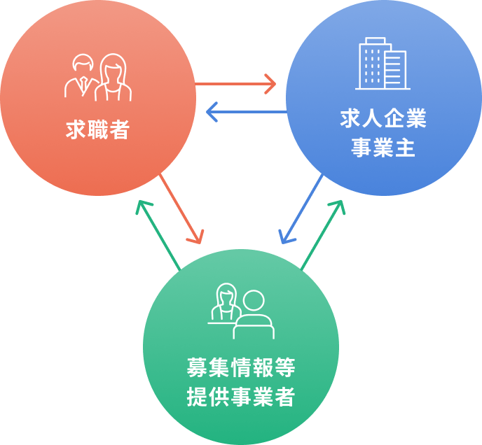 求職者・事業主・募集情報等提供事業者を結ぶ図