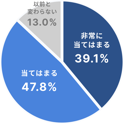 「認定の審査を受けて職業安定法に関する理解が深まった」という質問に対する回答結果を示す円グラフ。「非常に当てはまる」39.1%、「当てはまる」47.8%、「以前と変わらない」13.0%。