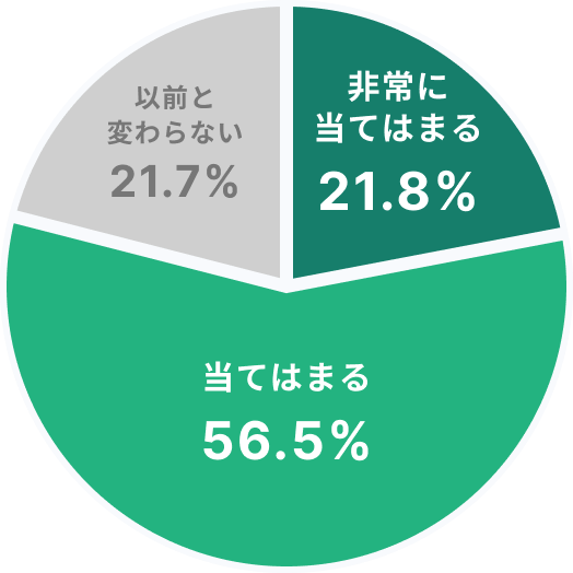 「社内のコンプライアンス意識が高まった」という質問に対する回答結果を示す円グラフ。「非常に当てはまる」21.8%、「当てはまる」56.5%、「以前と変わらない」21.7%。